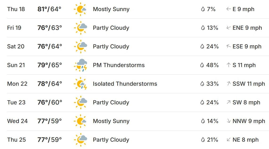 Weekly weather forecast with temperatures