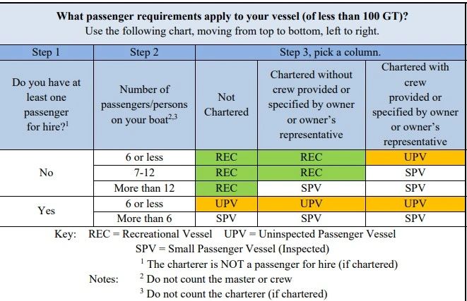 Guidance for Passenger Vessel Charter Operations/ Courtesy of the United States Coast Guard Guidance for Passenger Vessel Charter Operations/ Courtesy of the United States Coast Guard